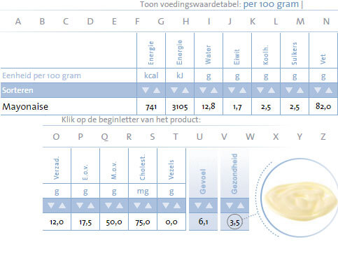 Wat krijg ik eigenlijk in m'n lijf als ik mayo eet